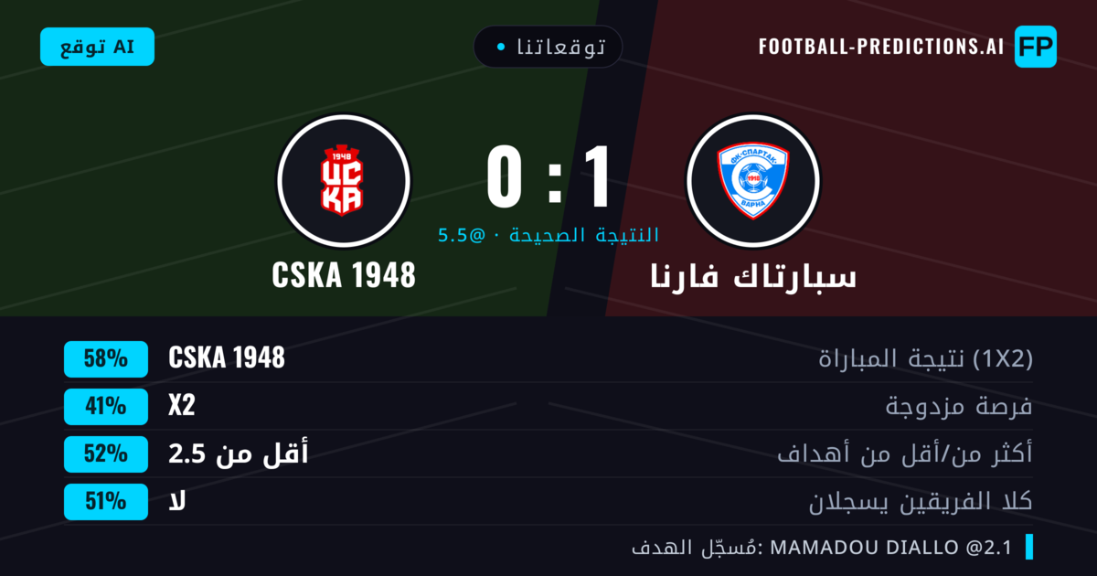 توقعاتنا: سبارتاك فارنا ضد CSKA 1948 — CSKA 1948 — فوز (59%); أكثر من 2.5; هدفين أو أكثر