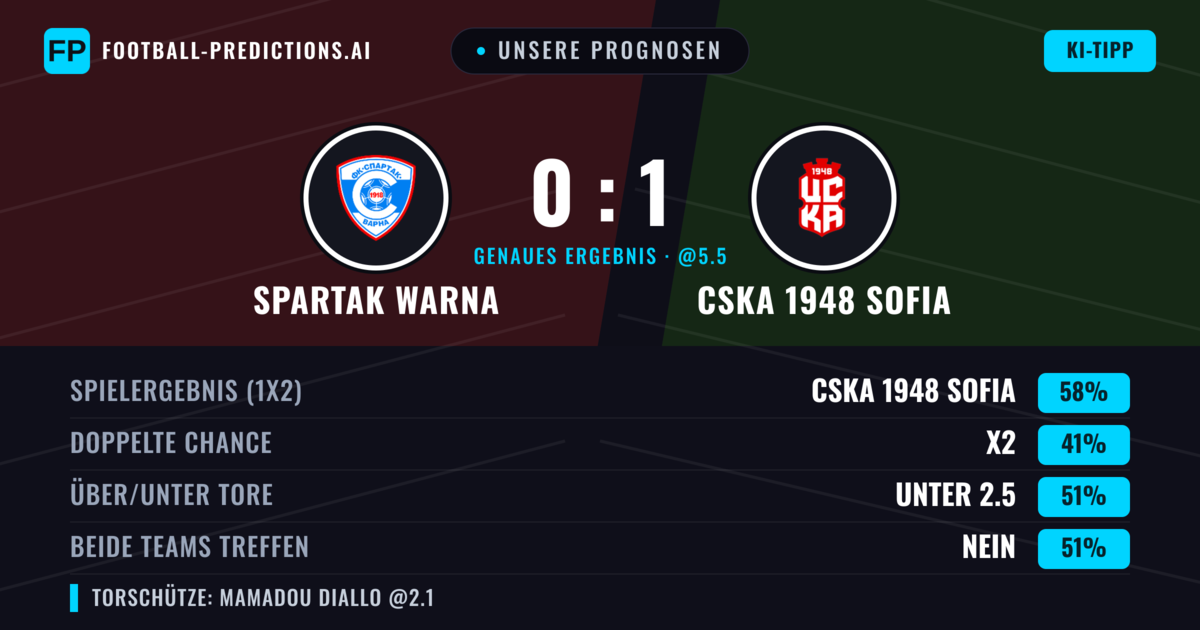 Unsere Prognosen: Spartak Warna vs CSKA 1948 Sofia — CSKA 1948 Sofia — Sieg (59%); Über 2.5; Beide treffen: Ja