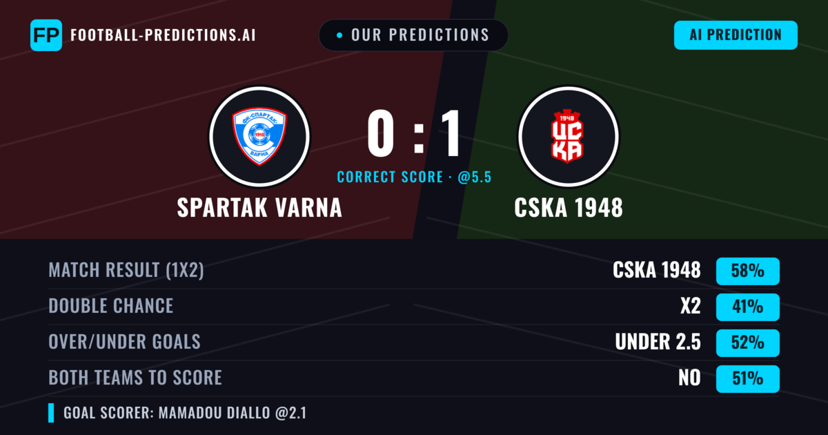 Our Predictions: Spartak Varna vs CSKA 1948 — CSKA 1948 — Win (59%); over 2.5; Both teams to score: Yes