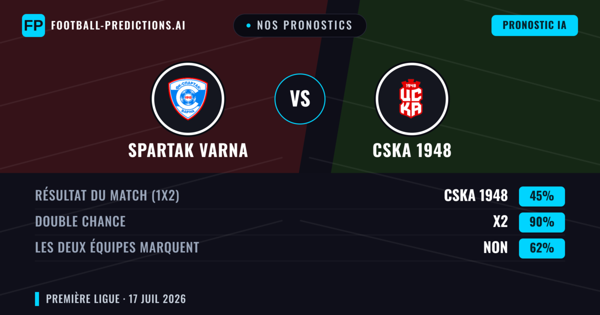 Nos pronostics: Spartak Varna vs CSKA 1948 — CSKA 1948 — Victoire (59%); Plus 2.5; Les deux marquent : Oui