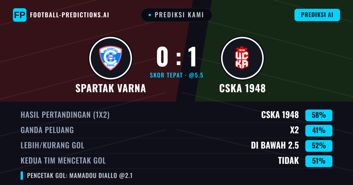 Prediksi kami: Spartak Varna vs CSKA 1948 — CSKA 1948 — Menang (59%); Lebih 2.5; Kedua tim mencetak gol: Ya