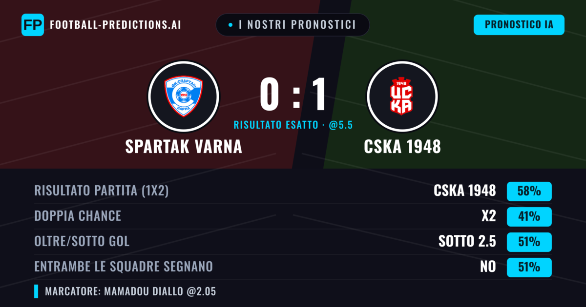 I nostri pronostici: Spartak Varna vs CSKA 1948 — CSKA 1948 — Vince (59%); Oltre 2.5; Entrambe segnano: Sì