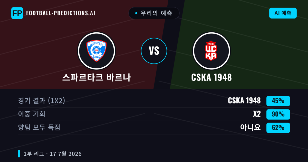 우리의 예측: 스파르타크 바르나 vs CSKA 1948 — CSKA 1948 — 승리 (59%); 초과 2.5; 양팀 모두 득점: 예