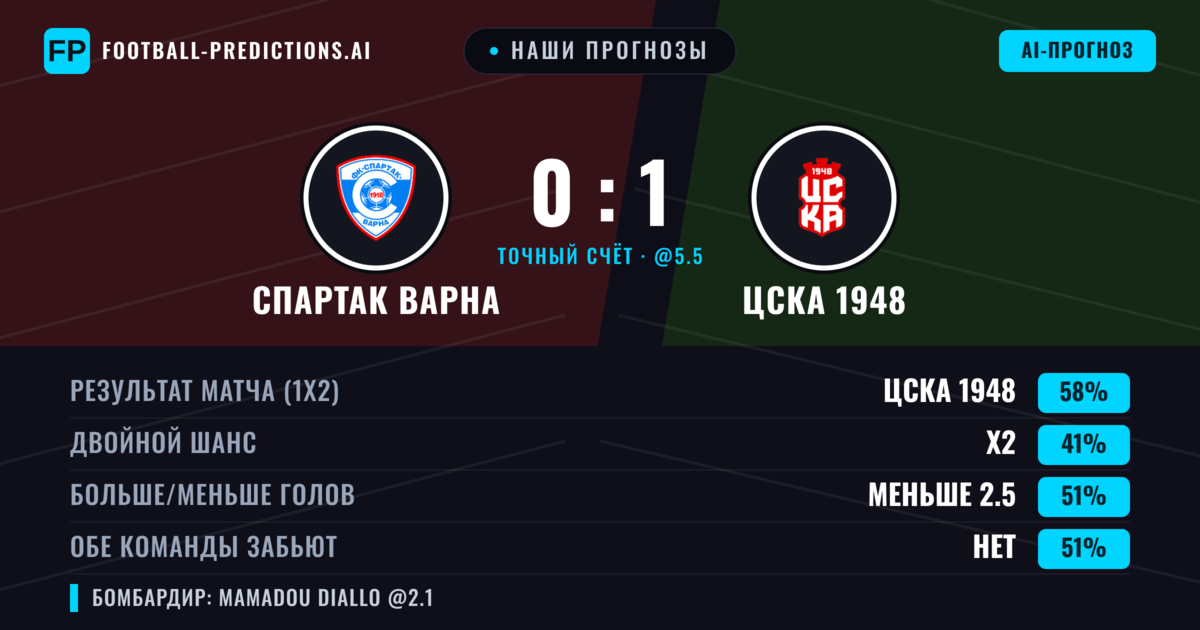 Наши прогнозы: Спартак Варна против ЦСКА 1948 — ЦСКА 1948 — Победа (59%); Больше 2.5; Обе забьют Да