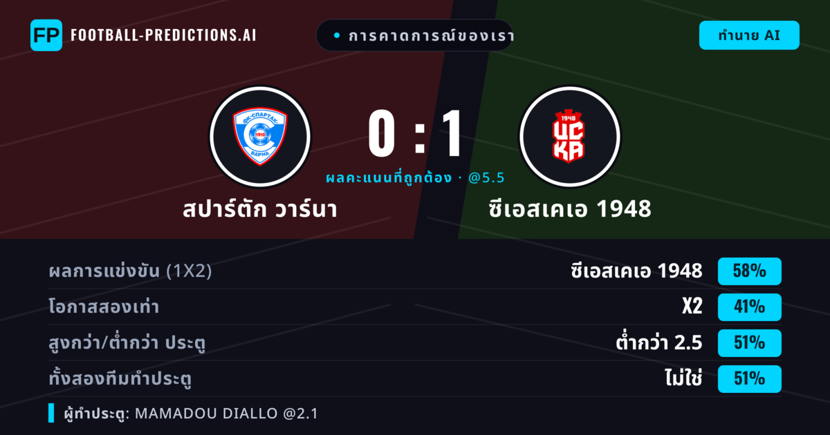 การคาดการณ์ของเรา: สปาร์ตัก วาร์นา vs ซีเอสเคเอ 1948 — ซีเอสเคเอ 1948 — ชนะ (59%); เกิน 2.5; ทั้งสองทีมทำประตู: ใช่