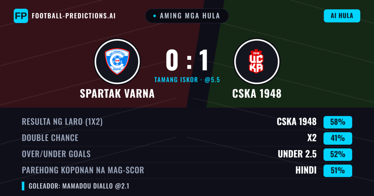 Aming mga hula: Spartak Varna vs CSKA 1948 — CSKA 1948 — Manalo (59%); Over 2.5; Parehong magbubuo: Oo