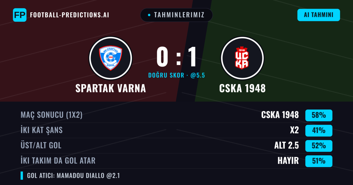Tahminlerimiz: Spartak Varna vs CSKA 1948 — CSKA 1948 — Kazanmak (59%); Üst 2.5; İki taraf da gol atar: Evet