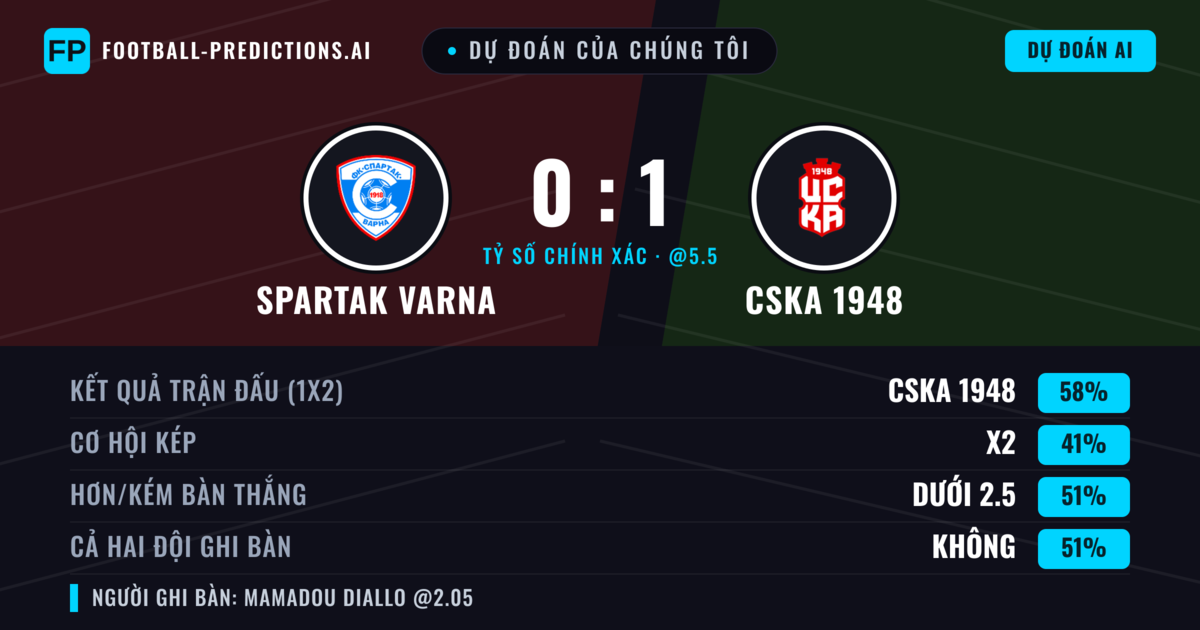 Dự đoán của chúng tôi: Spartak Varna vs CSKA 1948 — CSKA 1948 — Thắng (59%); Hơn 2.5; Cả hai ghi bàn: Có