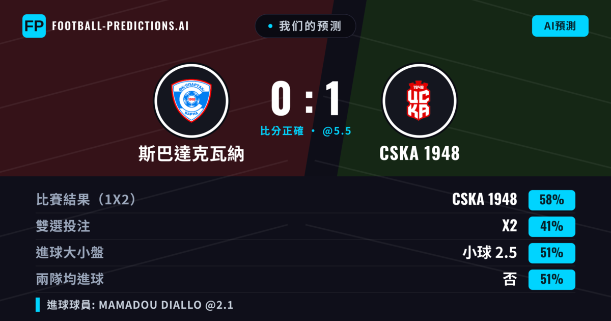 我们的预测: 斯巴達克瓦納 對 CSKA 1948 — CSKA 1948 — 勝 (59%); 大球 2.5; 有進球