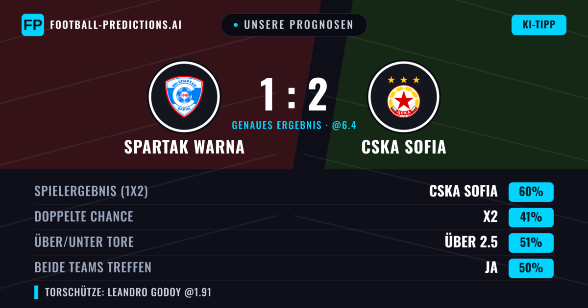 Unsere Prognosen: Spartak Warna vs CSKA Sofia — CSKA Sofia — Sieg (60%); Über 2.5; Beide treffen: Ja