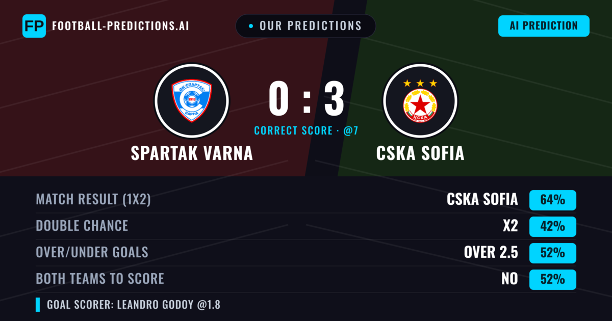 Our Predictions: Spartak Varna vs CSKA Sofia — CSKA Sofia — Win (59%); over 2.5; Both teams to score: Yes