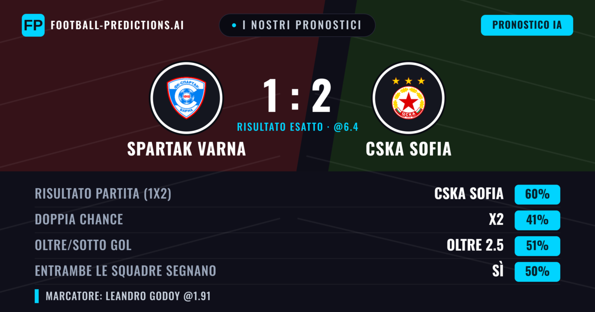 I nostri pronostici: Spartak Varna vs CSKA Sofia — CSKA Sofia — Vince (60%); Oltre 2.5; Entrambe segnano: Sì
