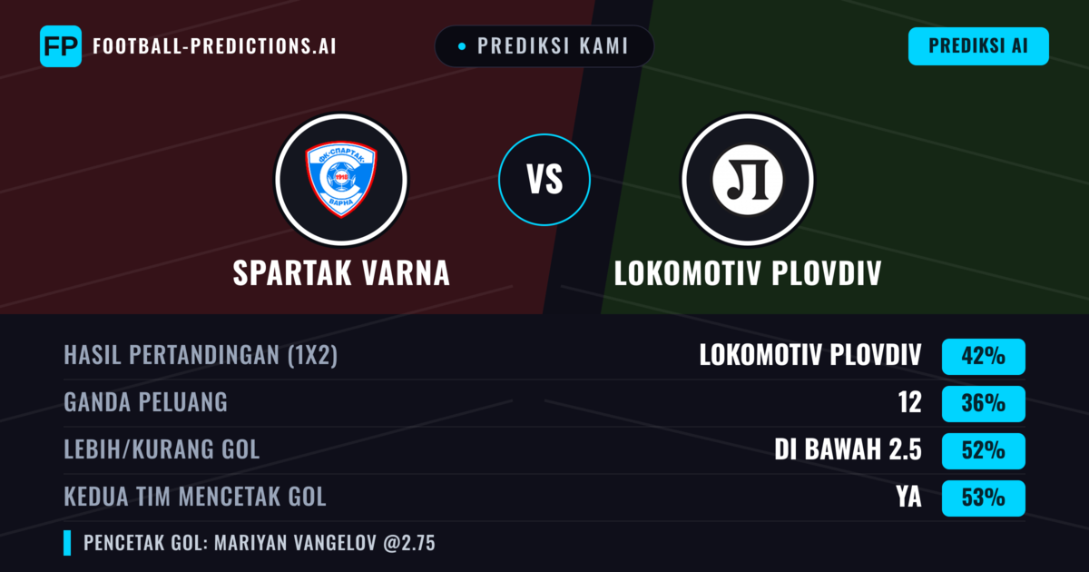 Prediksi kami: Spartak Varna vs Lokomotiv Plovdiv — Lokomotiv Plovdiv — Menang (41%); Kurang 2.5; Kedua tim mencetak gol: Ya