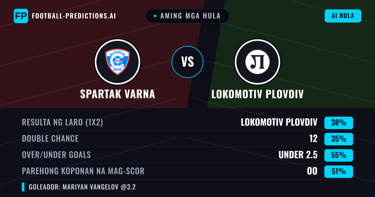 Aming mga hula: Spartak Varna vs Lokomotiv Plovdiv — Lokomotiv Plovdiv — Manalo (41%); Under 2.5; Parehong magbubuo: Oo