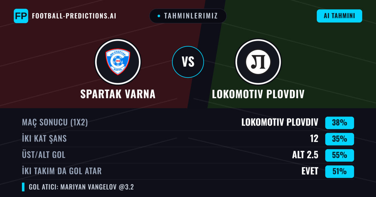 Tahminlerimiz: Spartak Varna vs Lokomotiv Plovdiv — Lokomotiv Plovdiv — Kazanmak (41%); Alt 2.5; İki taraf da gol atar: Evet