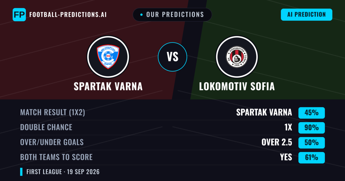 Our Predictions: Spartak Varna vs Lokomotiv Sofia — Lokomotiv Sofia — Win (36%); under 2.5; Both teams to score: Yes