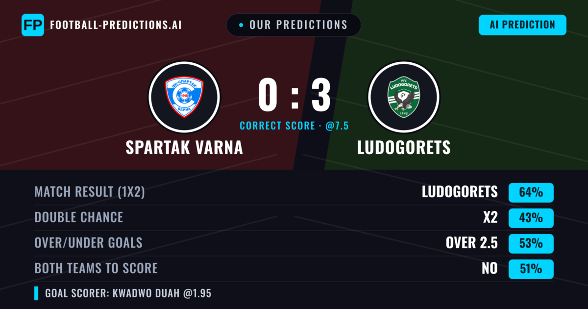 Our Predictions: Spartak Varna vs Ludogorets — Ludogorets — Win (61%); over 2.5; Both teams to score: Yes