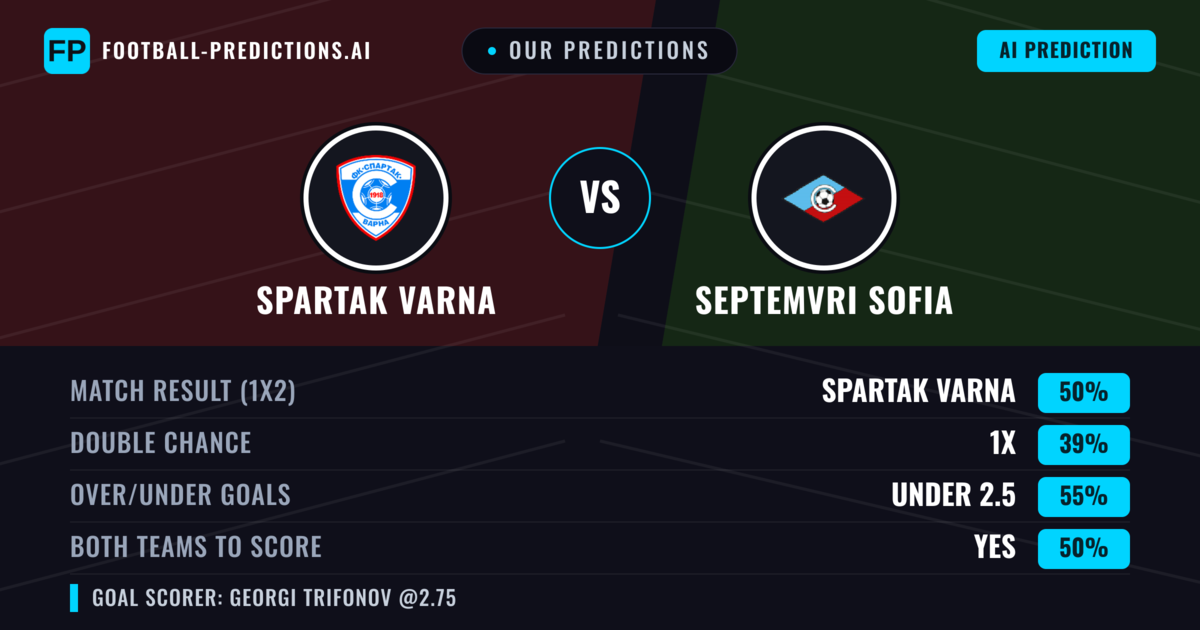 Our Predictions: Spartak Varna vs Septemvri Sofia — Spartak Varna — Win (46%); under 2.5; Both teams to score: Yes