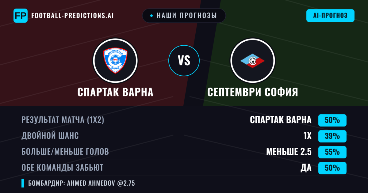Наши прогнозы: Спартак Варна против Септември София — Спартак Варна — Победа (46%); Меньше 2.5; Обе забьют Да