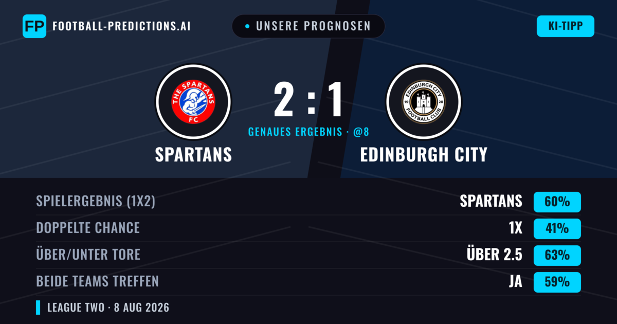 Unsere Prognosen: Spartans vs Edinburgh City — Spartans — Sieg (62%); Über 2.5; Beide treffen: Ja