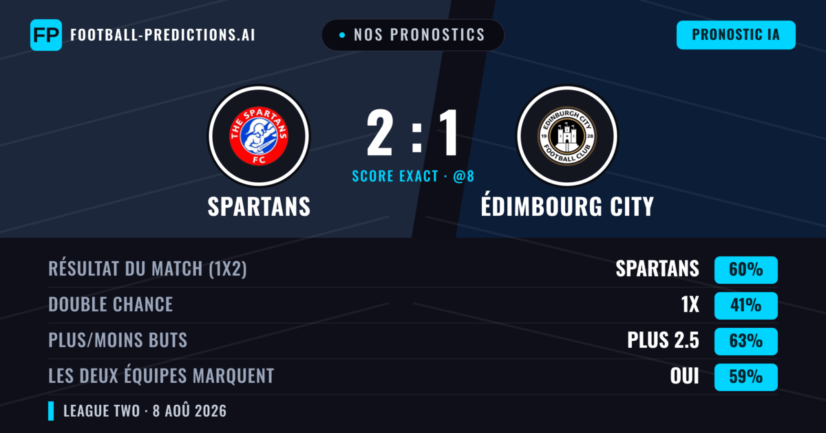 Nos pronostics: Spartans vs Édimbourg City — Spartans — Victoire (62%); Plus 2.5; Les deux marquent : Oui