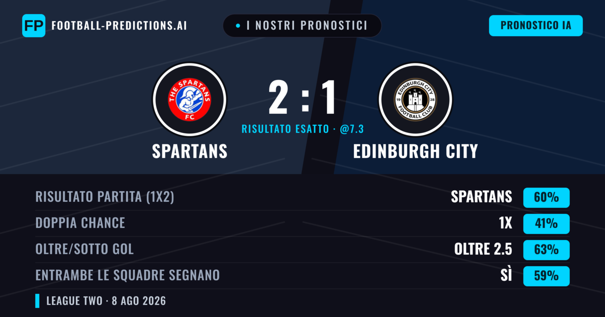 I nostri pronostici: Spartans vs Edinburgh City — Spartans — Vince (62%); Oltre 2.5; Entrambe segnano: Sì