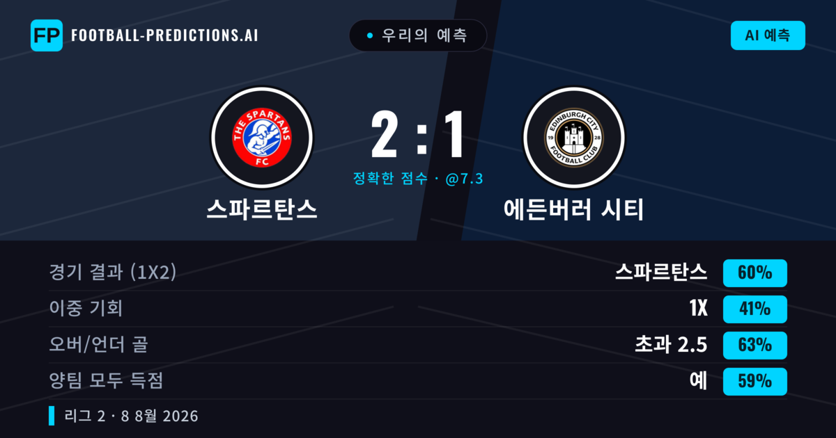 우리의 예측: 스파르탄스 vs 에든버러 시티 — 스파르탄스 — 승리 (62%); 초과 2.5; 양팀 모두 득점: 예