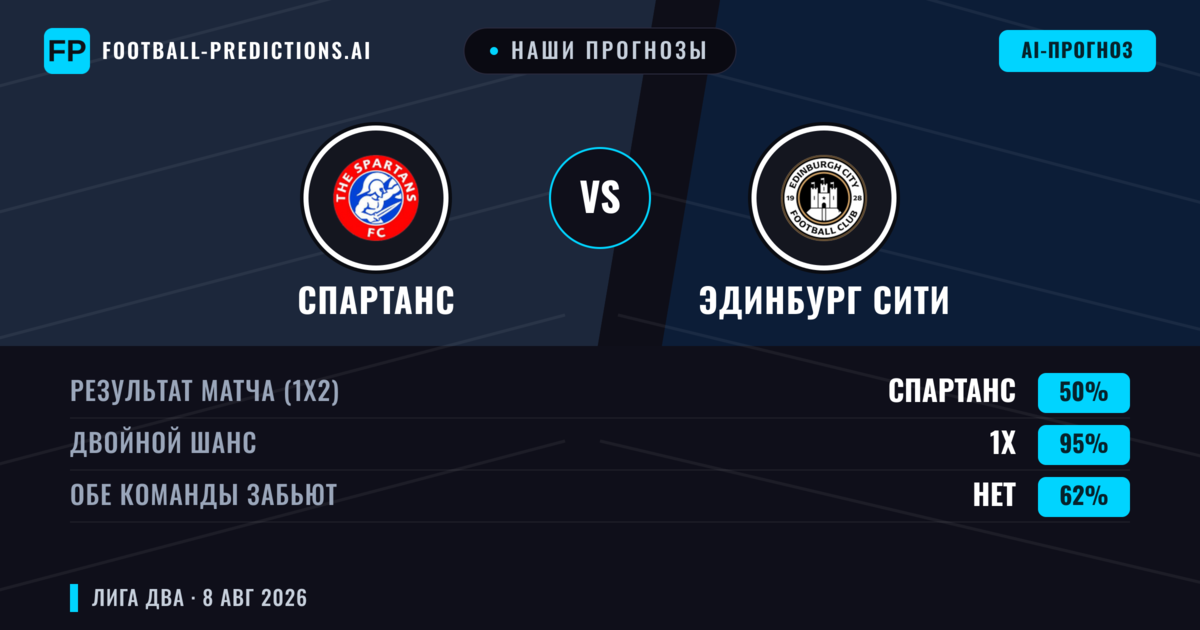 Наши прогнозы: Спартанс против Эдинбург Сити — Спартанс — Победа (62%); Больше 2.5; Обе забьют Да