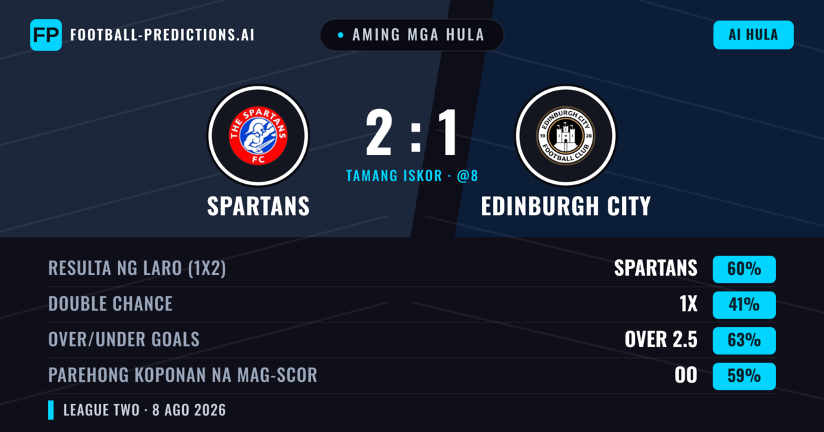 Aming mga hula: Spartans vs Edinburgh City — Spartans — Manalo (62%); Over 2.5; Parehong magbubuo: Oo