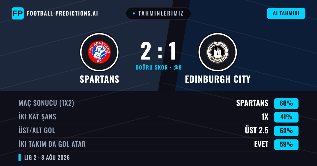 Tahminlerimiz: Spartans vs Edinburgh City — Spartans — Kazanmak (62%); Üst 2.5; İki taraf da gol atar: Evet