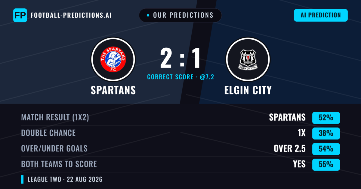 Our Predictions: Spartans vs Elgin City — Spartans — Win (47%); over 2.5; Both teams to score: Yes