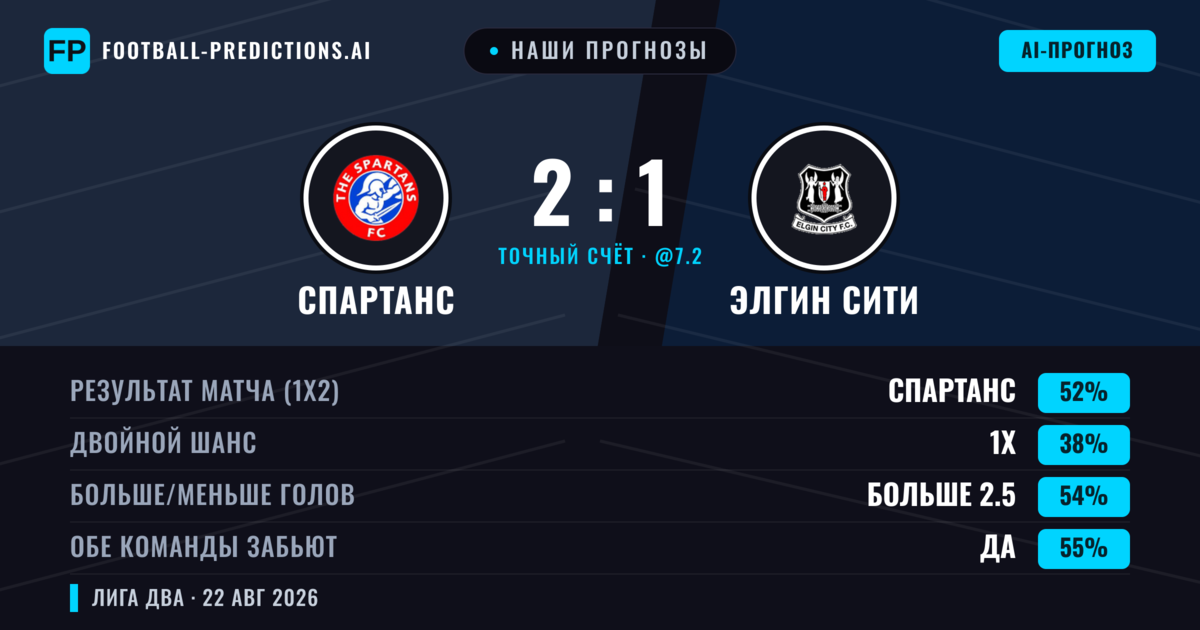 Наши прогнозы: Спартанс против Элгин Сити — Спартанс — Победа (47%); Больше 2.5; Обе забьют Да