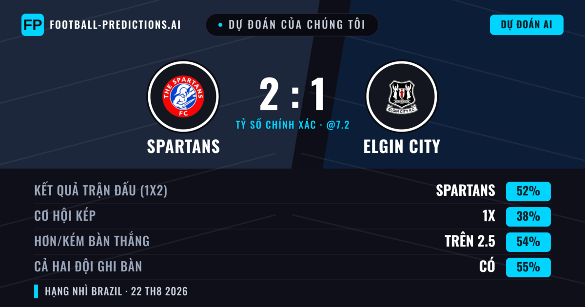 Dự đoán của chúng tôi: Spartans vs Elgin City — Spartans — Thắng (47%); Hơn 2.5; Cả hai ghi bàn: Có