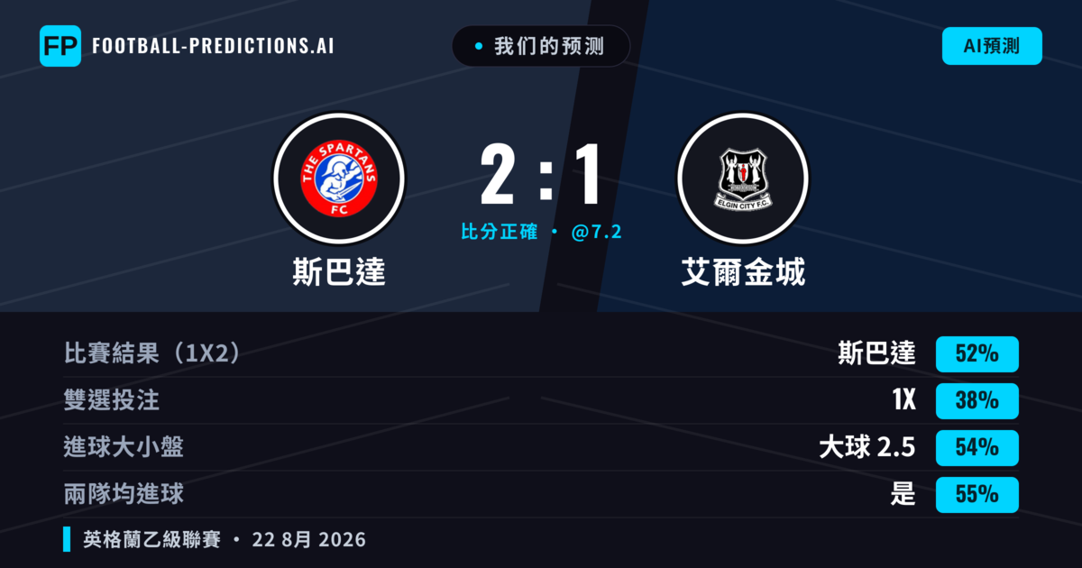 我们的预测: 斯巴達 對 艾爾金城 — 斯巴達 — 勝 (47%); 大球 2.5; 有進球