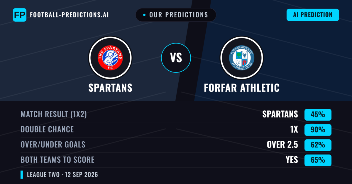 Our Predictions: Spartans vs Forfar Athletic — Draw (45%); over 2.5; Both teams to score: Yes