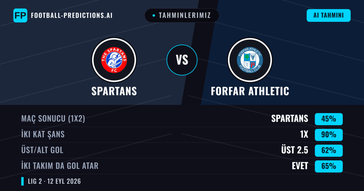 Tahminlerimiz: Spartans vs Forfar Athletic — Beraberlik (45%); Üst 2.5; İki taraf da gol atar: Evet