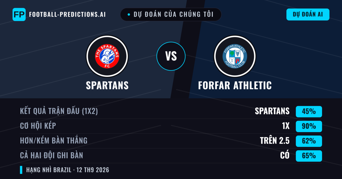 Dự đoán của chúng tôi: Spartans vs Forfar Athletic — Hòa (45%); Hơn 2.5; Cả hai ghi bàn: Có