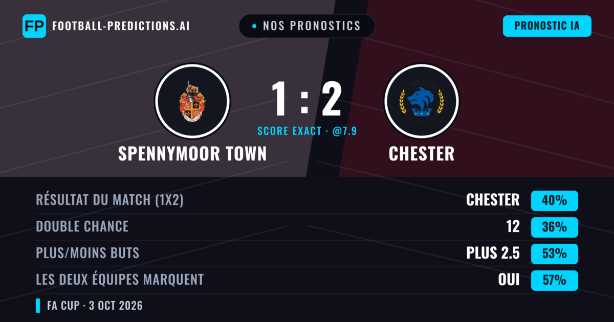 Nos pronostics: Spennymoor Town vs Chester — Chester — Victoire (41%); Plus 2.5; Les deux marquent : Oui