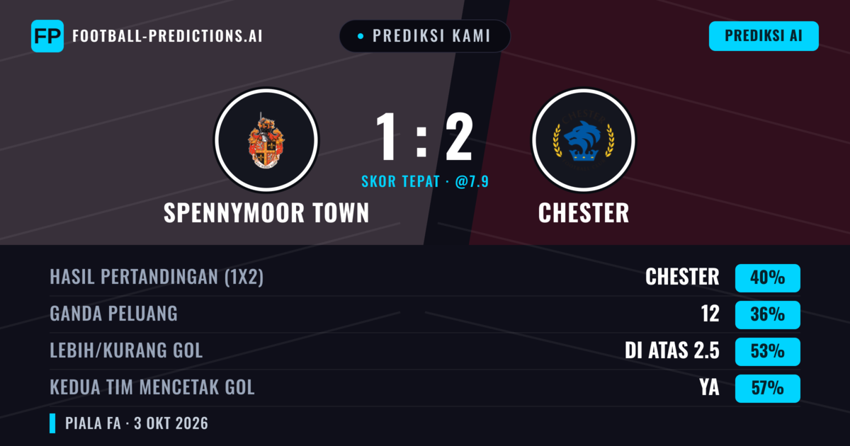 Prediksi kami: Spennymoor Town vs Chester — Chester — Menang (41%); Lebih 2.5; Kedua tim mencetak gol: Ya