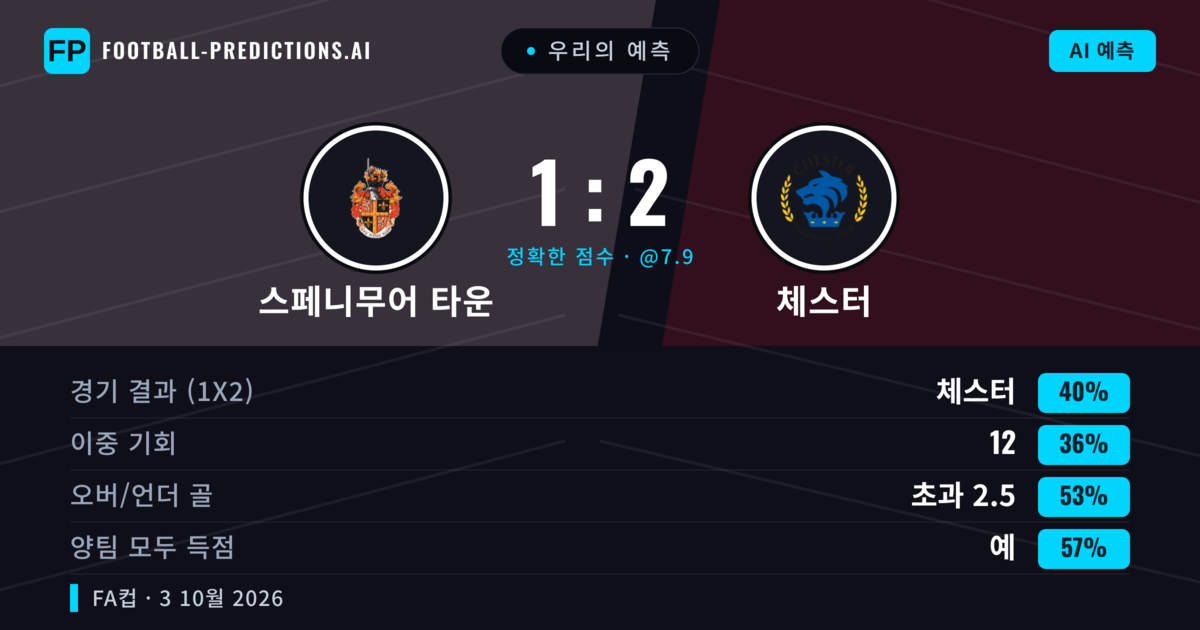 우리의 예측: 스페니무어 타운 vs 체스터 — 체스터 — 승리 (41%); 초과 2.5; 양팀 모두 득점: 예