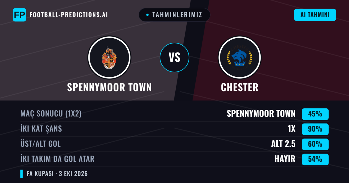 Tahminlerimiz: Spennymoor Town vs Chester — Chester — Kazanmak (41%); Üst 2.5; İki taraf da gol atar: Evet