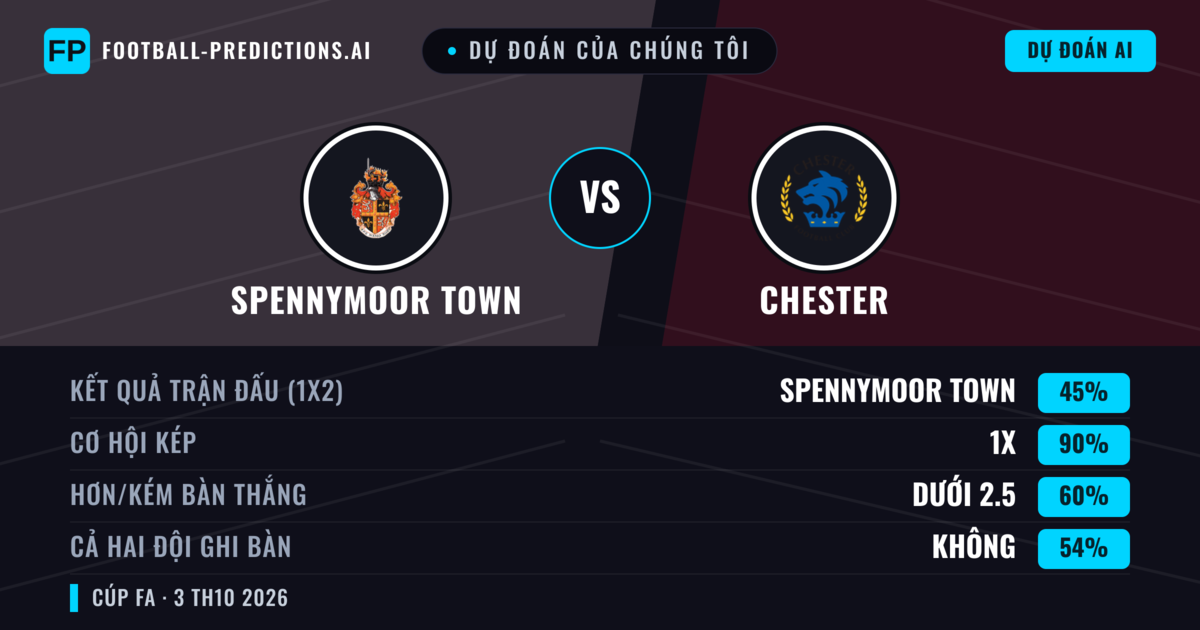 Dự đoán của chúng tôi: Spennymoor Town vs Chester — Chester — Thắng (41%); Hơn 2.5; Cả hai ghi bàn: Có