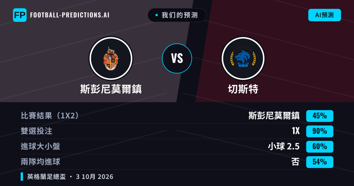 我们的预测: 斯彭尼莫爾鎮 對 切斯特 — 切斯特 — 勝 (41%); 大球 2.5; 有進球
