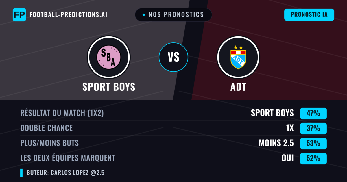 Nos pronostics: Sport Boys vs ADT — Sport Boys — Victoire (55%); Plus 2.5; Les deux marquent : Oui