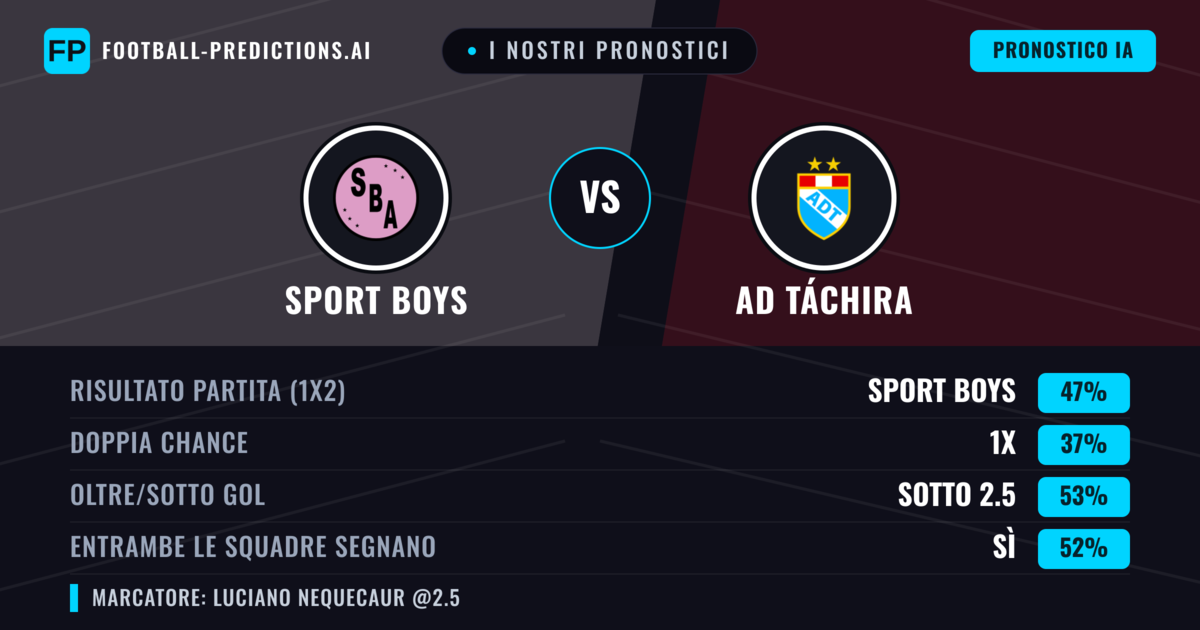 I nostri pronostici: Sport Boys vs AD Táchira — Sport Boys — Vince (55%); Oltre 2.5; Entrambe segnano: Sì
