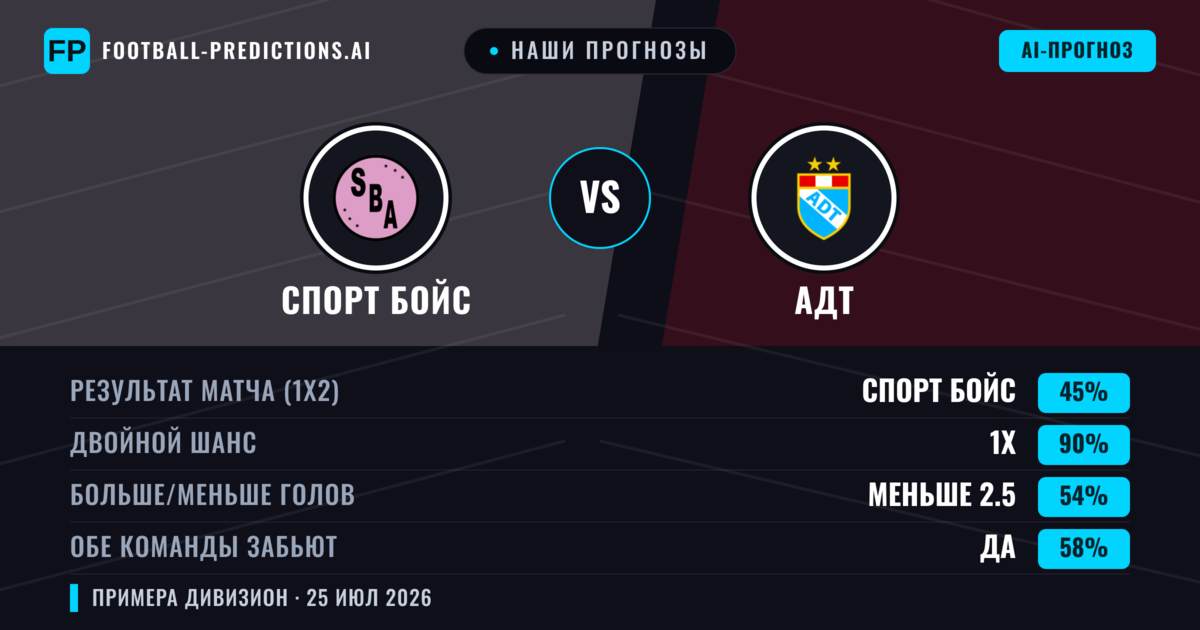 Наши прогнозы: Спорт Бойс против АДТ — Спорт Бойс — Победа (55%); Больше 2.5; Обе забьют Да