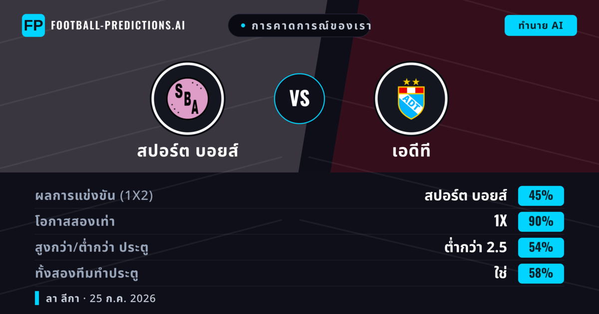 การคาดการณ์ของเรา: สปอร์ต บอยส์ vs เอดีที — สปอร์ต บอยส์ — ชนะ (55%); เกิน 2.5; ทั้งสองทีมทำประตู: ใช่