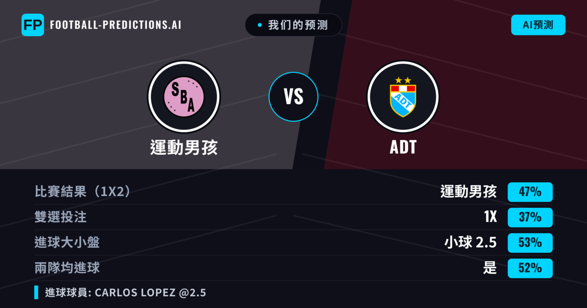 我们的预测: 運動男孩 對 ADT — 運動男孩 — 勝 (55%); 大球 2.5; 有進球
