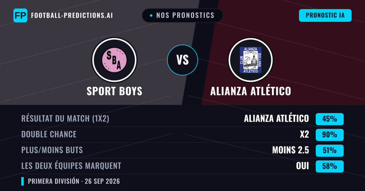 Nos pronostics: Sport Boys vs Alianza Atlético — Nul (45%); Moins 2.5; Les deux marquent : Oui