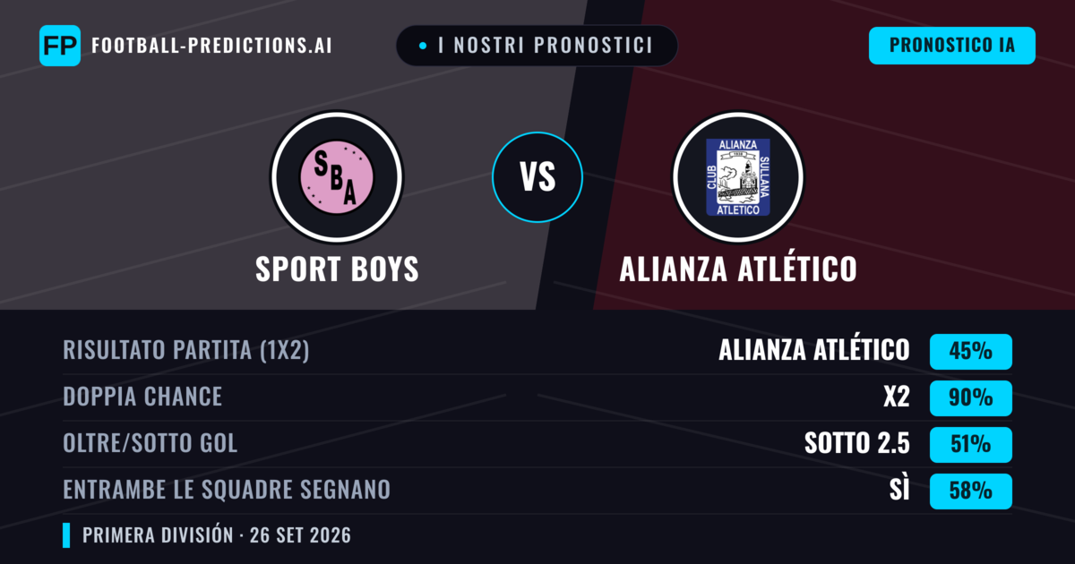 I nostri pronostici: Sport Boys vs Alianza Atlético — Pareggio (45%); Sotto 2.5; Entrambe segnano: Sì